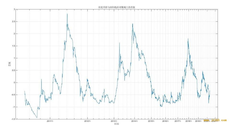 比特币投资实用指南：借助幂律走廊、MVRV 等判断 BTC 长期价值