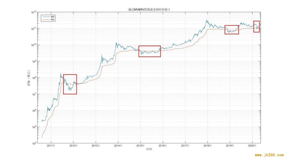 比特币投资实用指南：借助幂律走廊、MVRV 等判断 BTC 长期价值