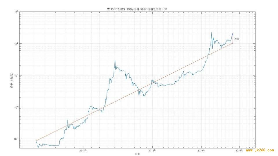 比特币投资实用指南：借助幂律走廊、MVRV 等判断 BTC 长期价值