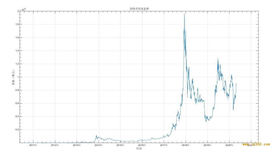 比特币投资实用指南：借助幂律走廊、MVRV 等判断 BTC 长期价值