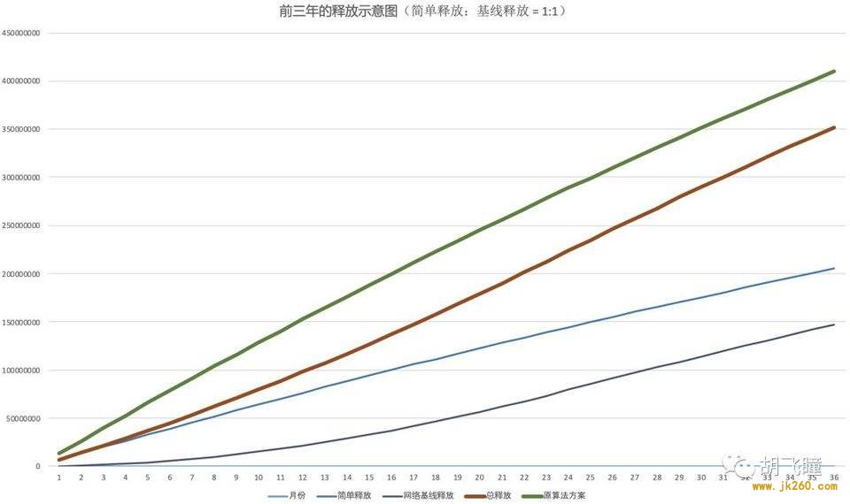 深入解读 Filecoin 区块奖励设计：测试网奖励曲线漏洞因何而起？