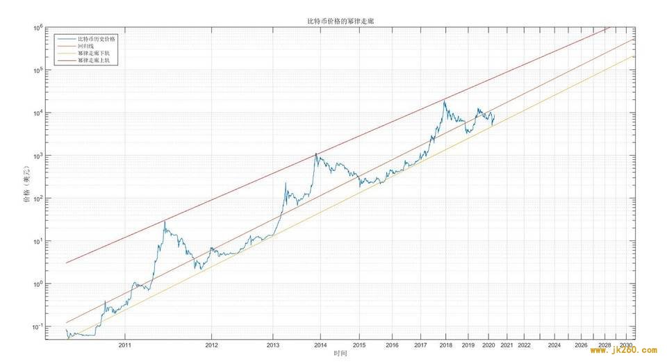 比特币投资实用指南：借助幂律走廊、MVRV 等判断 BTC 长期价值