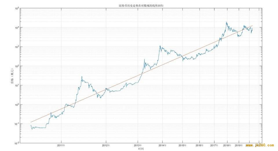 比特币投资实用指南：借助幂律走廊、MVRV 等判断 BTC 长期价值