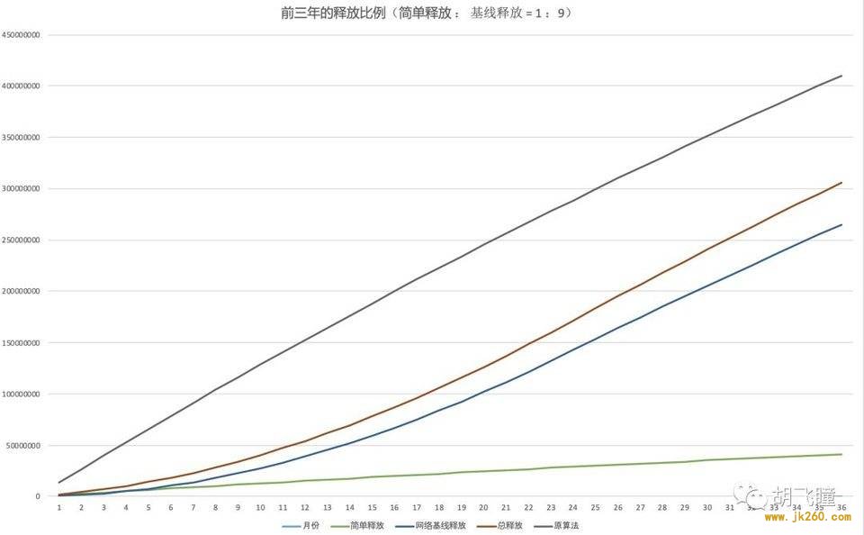 深入解读 Filecoin 区块奖励设计：测试网奖励曲线漏洞因何而起？