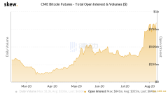 机构FOMO？芝商所BTC期货未平仓金额达8.41亿美元创新高