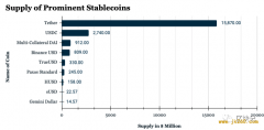 稳定币Q3报告：供应量暴增120%达220亿美元，DeFi项目成