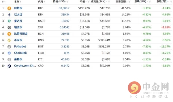 中金网1007数字货币日评：假期从不缺少惊喜 但走势却是各有不同