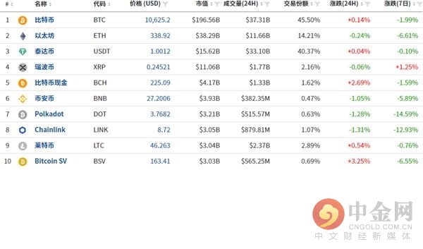 <b>中金网1008数字货币日评：国庆假期临近尾声 数字货币波幅趋窄</b>