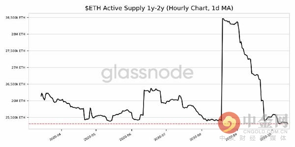 <b>为什么活跃的以太坊交易者切换到持有(HODL)模式？</b>