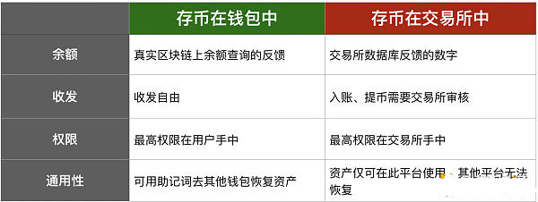 <b>当你把币放在交易所/钱包时 你的币实际在哪？</b>