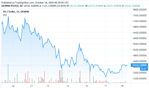 <b>以太坊数据：顶级加密货币投资者Polychain累积了330个</b>