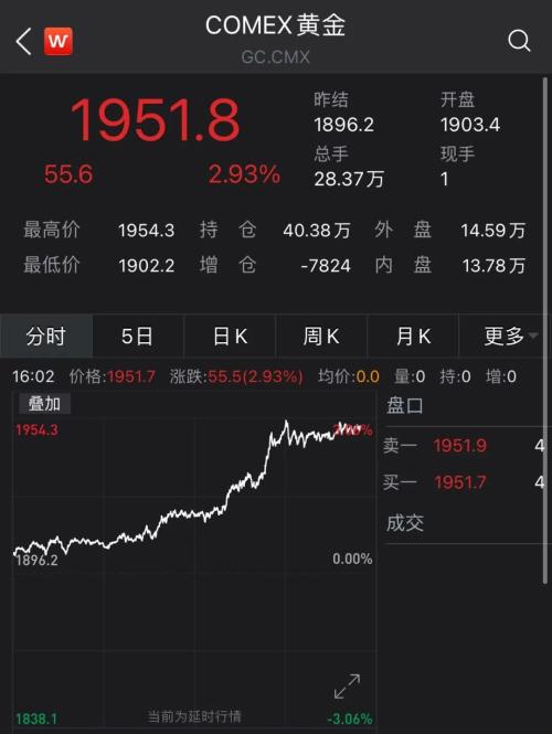 一觉醒来，比特币、黄金全涨疯了！？