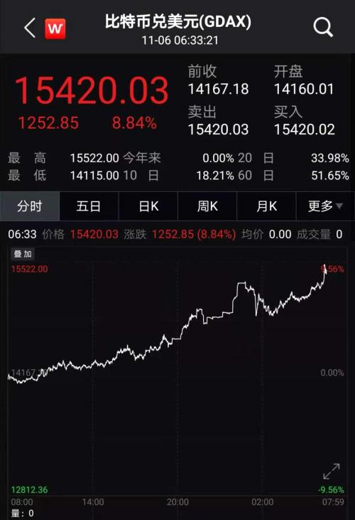 一觉醒来，比特币、黄金全涨疯了！？