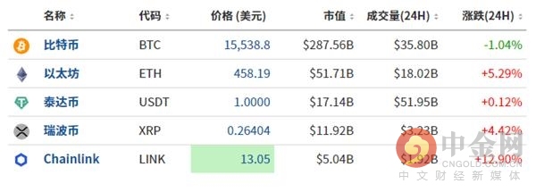 中金网1107数字货币日评:比特币高位调整蓄势待发 币