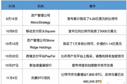 <b>比特币重回狂热季：市值突破2万亿直逼工行 矿机市场一台难求</b>