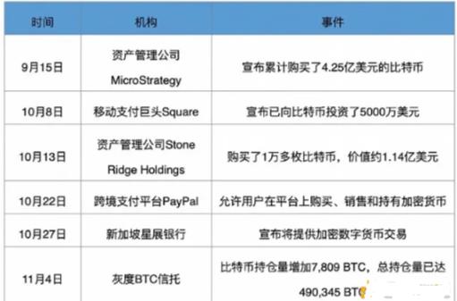 <b>比特币重回狂热季：市值突破2万亿直逼工行 矿机市场</b>