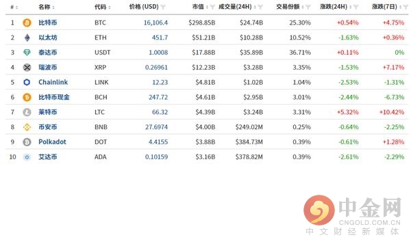 中金网1116数字货币日评：高位震荡继续维持 市场波幅