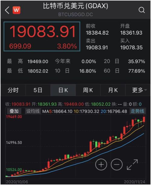 又涨疯了！突破19000美元，距新高只差“临门一脚”，一基金不到1个月涨超45%！