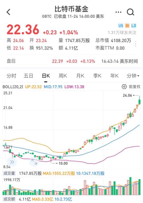 又涨疯了！突破19000美元，距新高只差“临门一脚”，一基金不到1个月涨超45%！