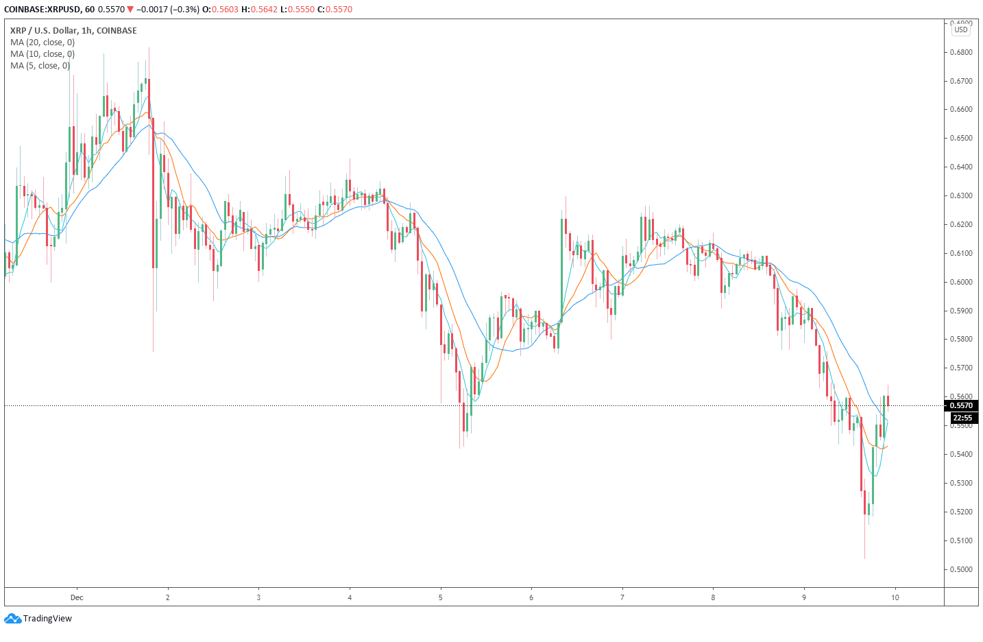为什么随着比特币价格上涨，XRP，DeFi代币与BTC相比跌幅最大