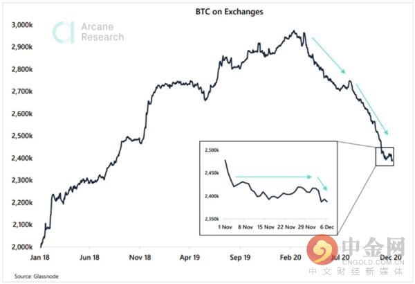 交易所的比特币跌至2018年以来的低点 长期持有者实现获利