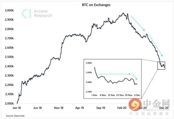 交易所的比特币跌至2018年以来的低点 长期持有者实现