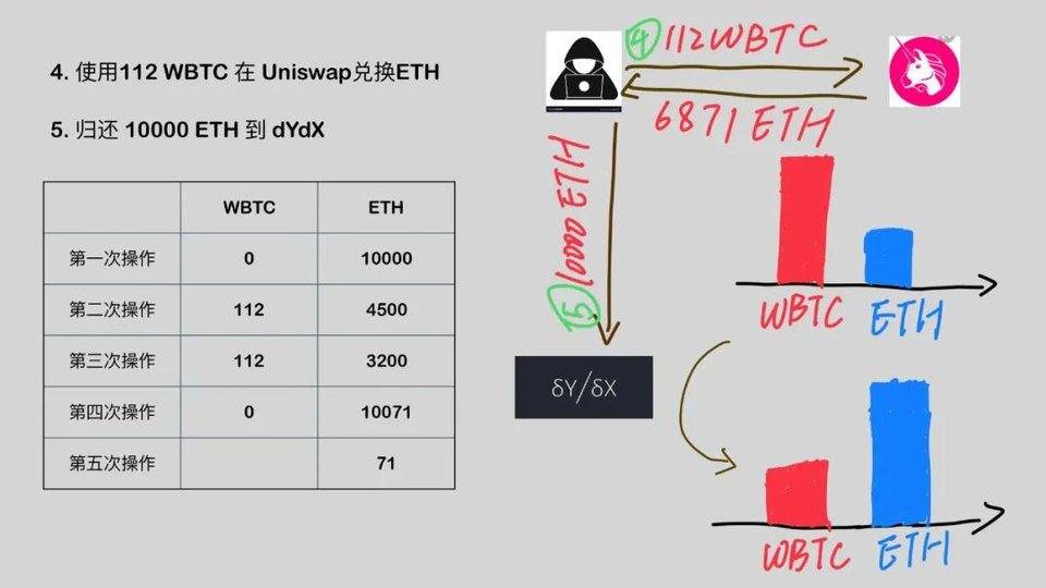 DeFi 闪电贷攻防之战 | Hacking Time 议题