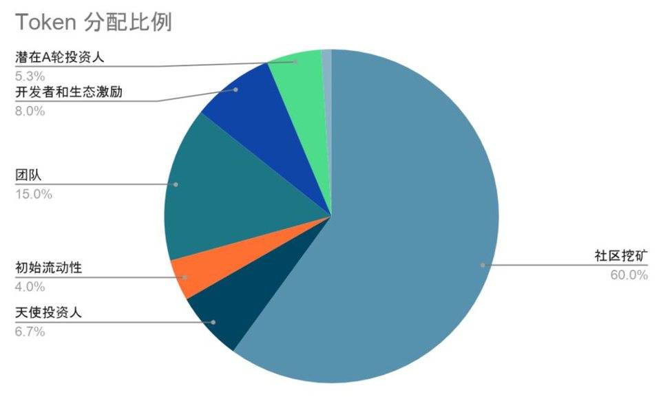 基于 ZK Rollup 的 AMM ZKSwap 公布经济模型，了解代币分配与社区挖矿