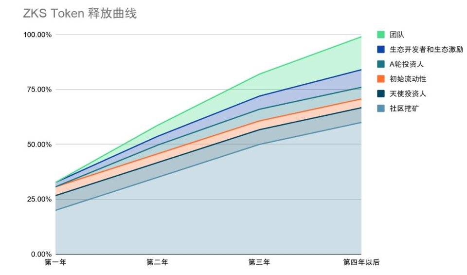 基于 ZK Rollup 的 AMM ZKSwap 公布经济模型，了解代币分配与社区挖矿