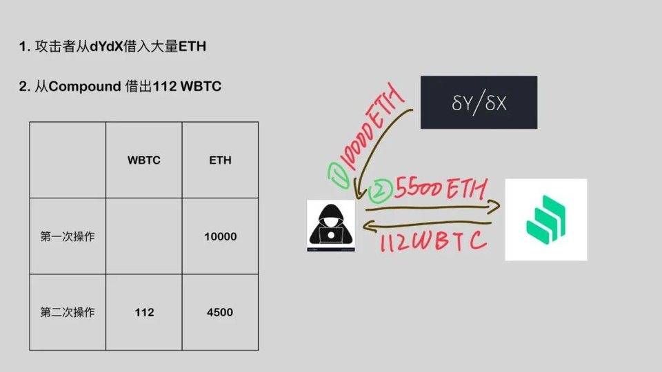 DeFi 闪电贷攻防之战 | Hacking Time 议题