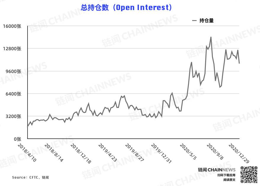  | CFTC COT 比特币持仓周报