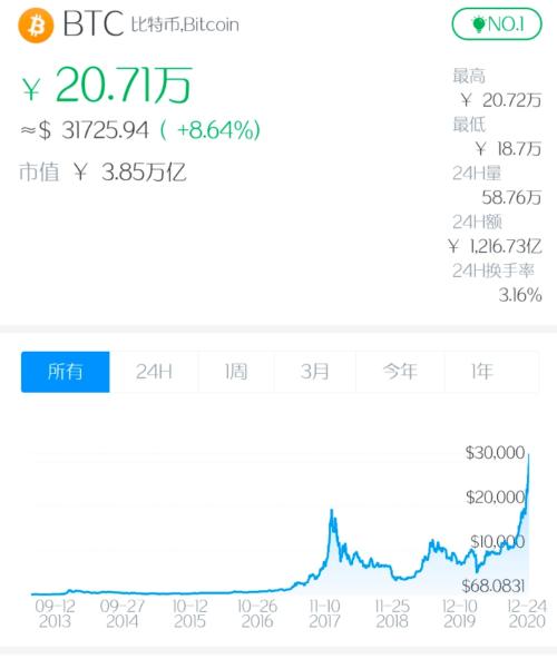 疯狂！1元10年变1200万！比特币破3万美元，市值超台积电直追阿里！更有机构预估币价可到40万美元