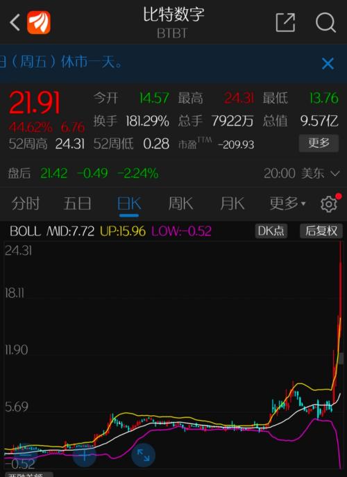 疯狂！1元10年变1200万！比特币破3万美元，市值超台积电直追阿里！更有机构预估币价可到40万美元