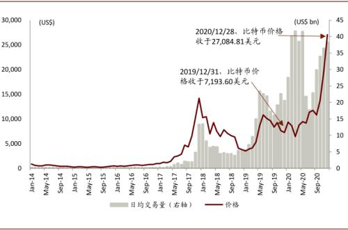 彻底炸锅！刚刚，比特币突破3万美元大关，100元狂赚12亿！网友：又见证历史了！