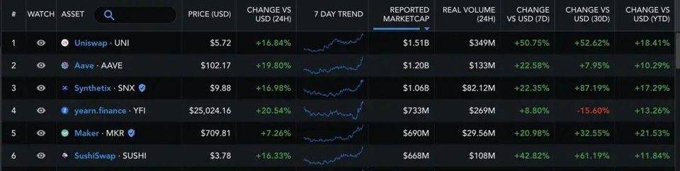 表现亮眼的「DeFi 蓝筹股」发展如何？数读 Uniswap 、YFI 等基本面