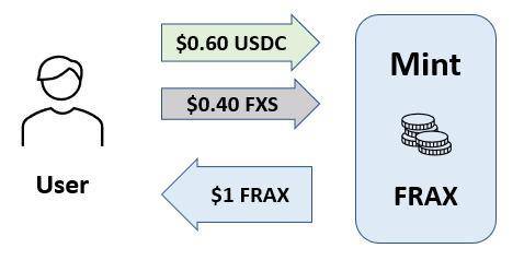 简析部分抵押算法稳定币 Frax 设计亮点