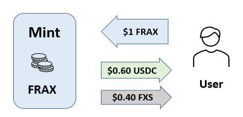 简析部分抵押算法稳定币 Frax 设计亮点