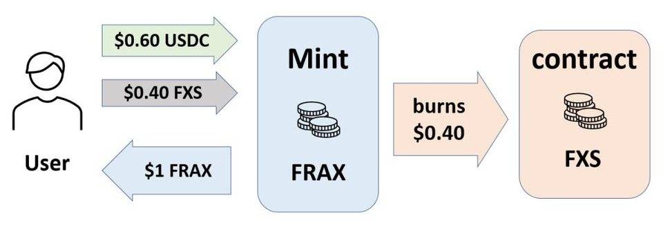 简析部分抵押算法稳定币 Frax 设计亮点