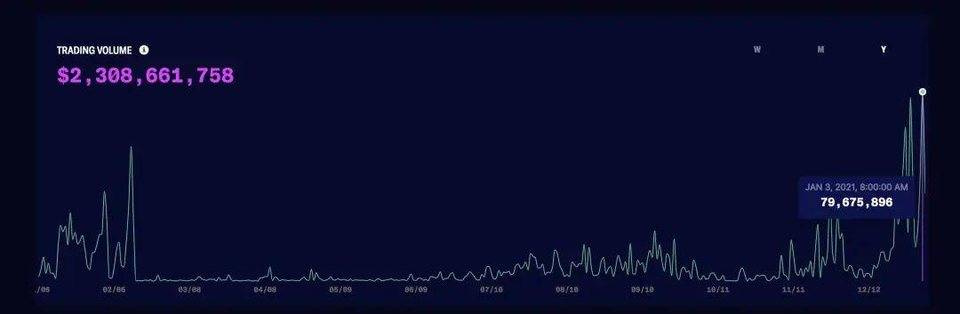 表现亮眼的「DeFi 蓝筹股」发展如何？数读 Uniswap 、YFI 等基本面