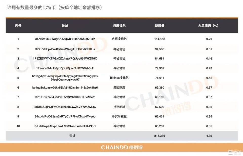 三维度寻找比特币巨鲸：大涨背后谁是最大赢家？