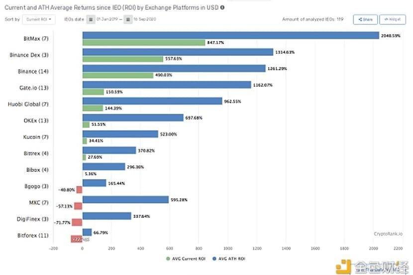 打造加密行业的投资银行，BitMax 双向赋能模式引领市场新风向