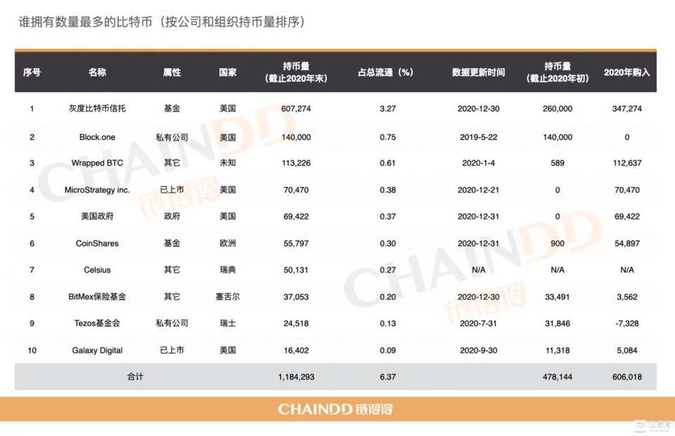 三维度寻找比特币巨鲸：大涨背后谁是最大赢家？