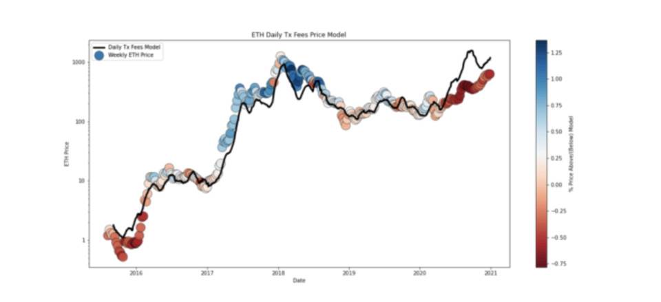 数据模型分析以太坊价值： ETH 或达 8880 美元