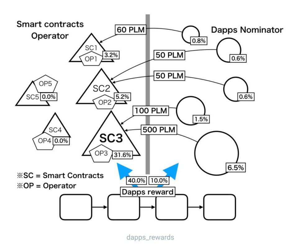 三分钟了解波卡生态 DApp 平台 Plasm 特性与代币激励