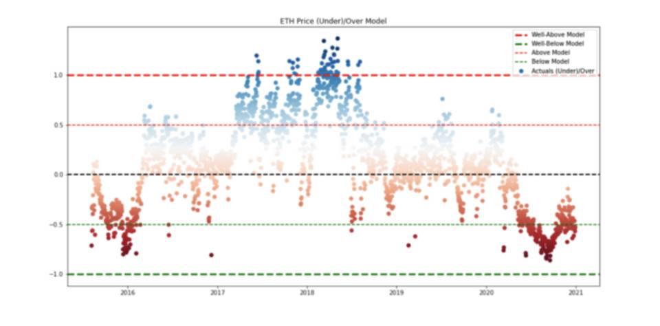 数据模型分析以太坊价值： ETH 或达 8880 美元