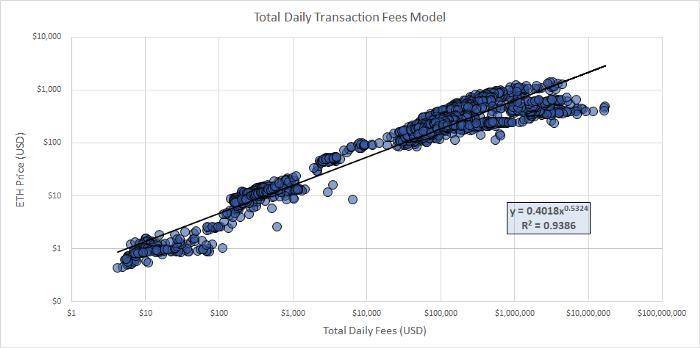 数据模型分析以太坊价值： ETH 或达 8880 美元