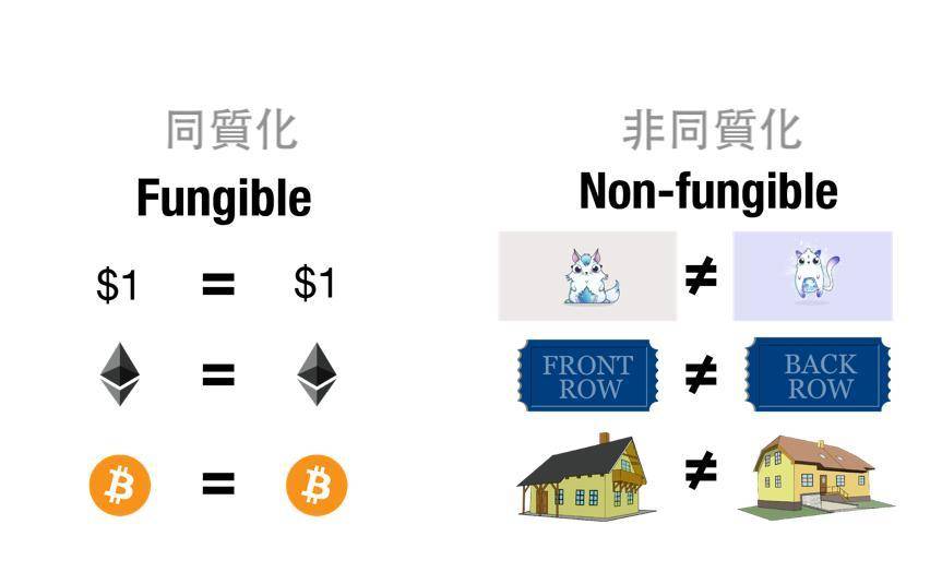 三分钟了解同质化代币和非同质化代币的区别