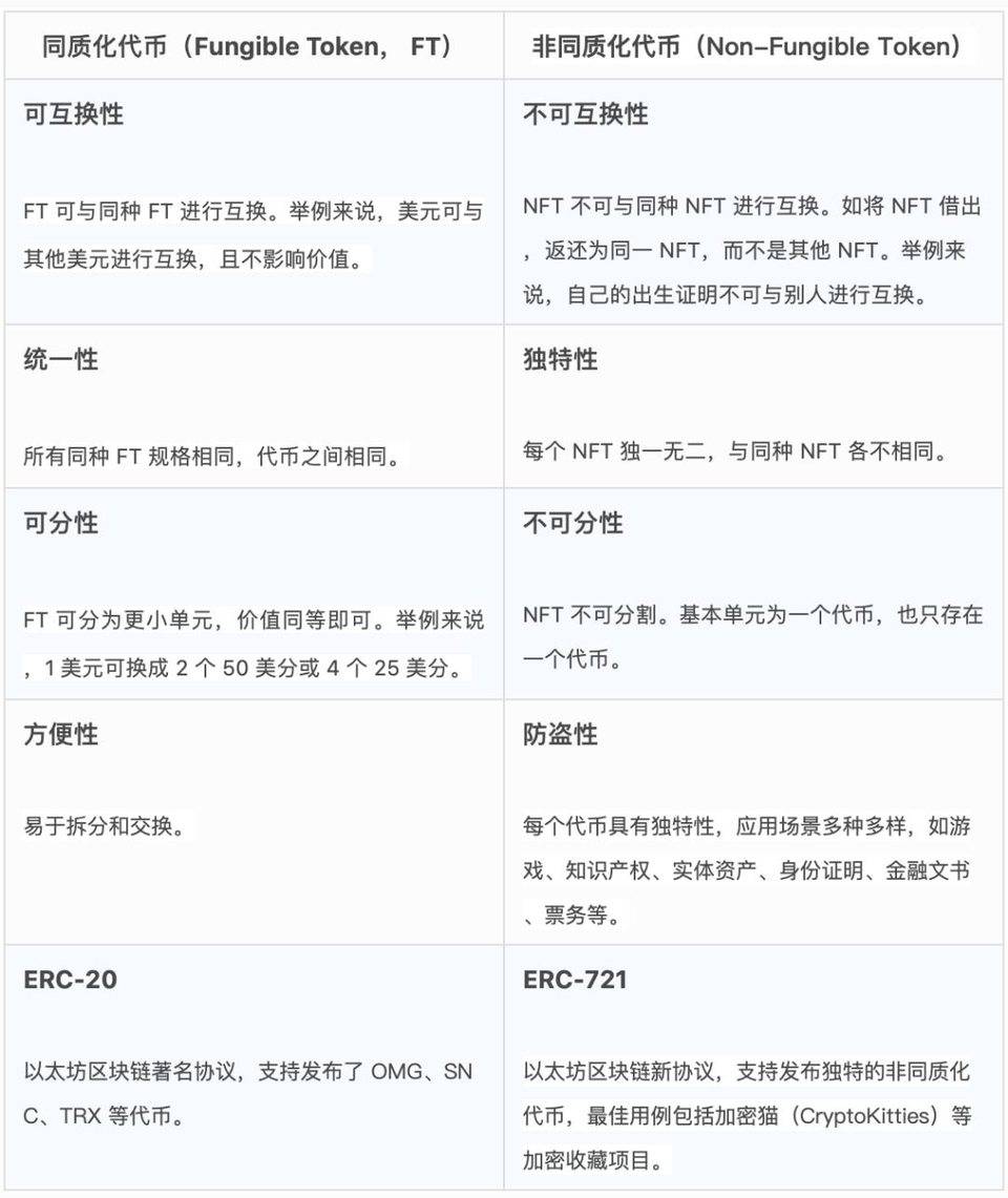 三分钟了解同质化代币和非同质化代币的区别