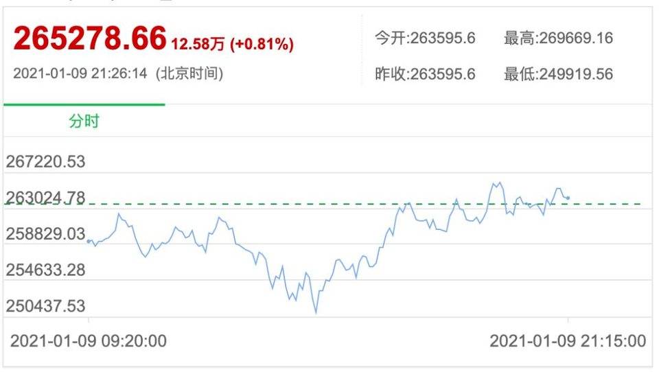 经济学人：比特币高价是合理的，可通过需求自我维持