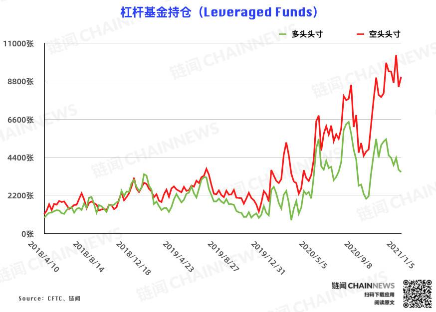  | CFTC COT 比特币持仓周报